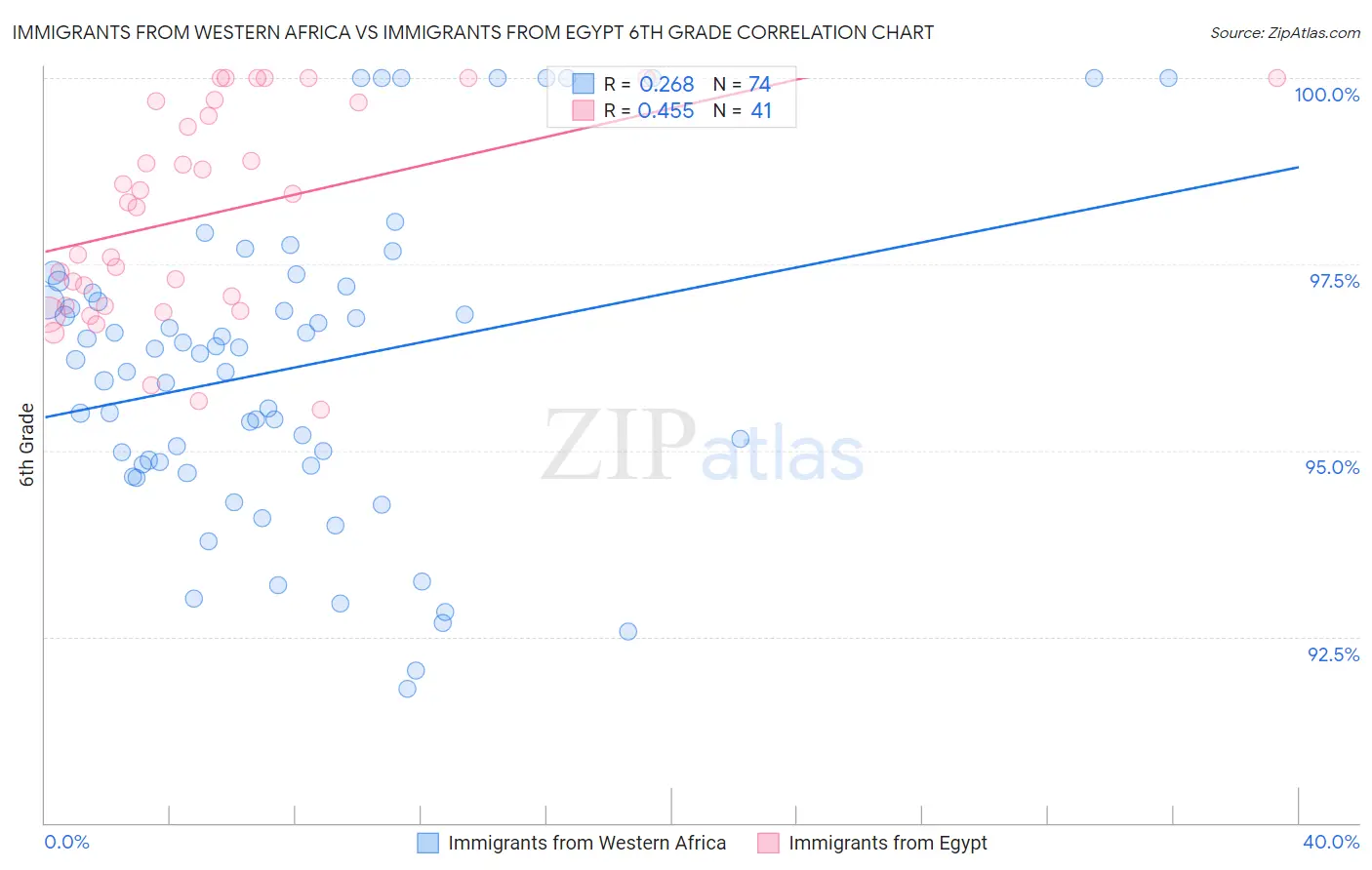 Immigrants from Western Africa vs Immigrants from Egypt 6th Grade