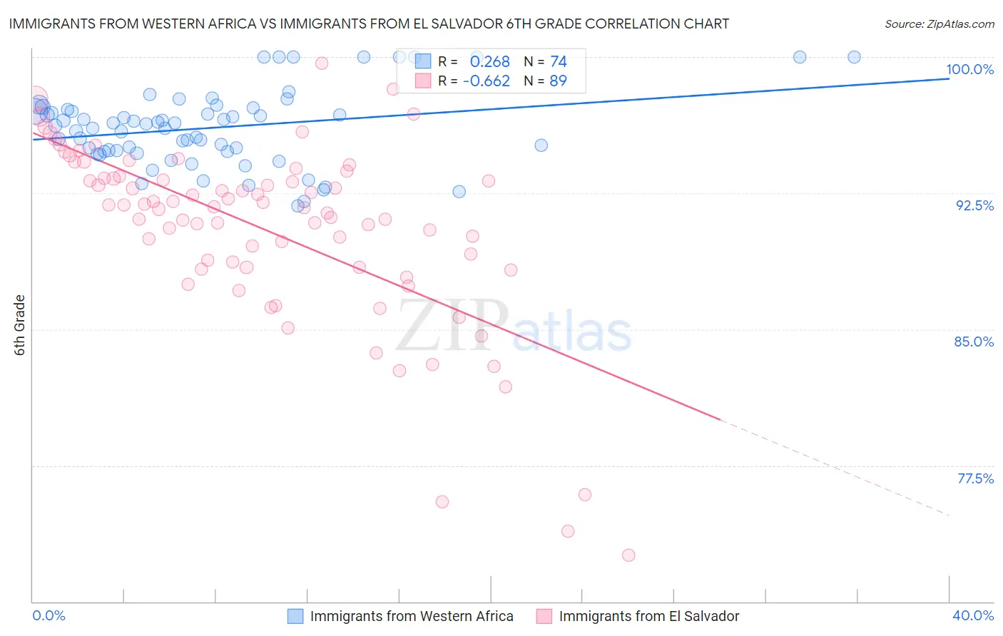 Immigrants from Western Africa vs Immigrants from El Salvador 6th Grade