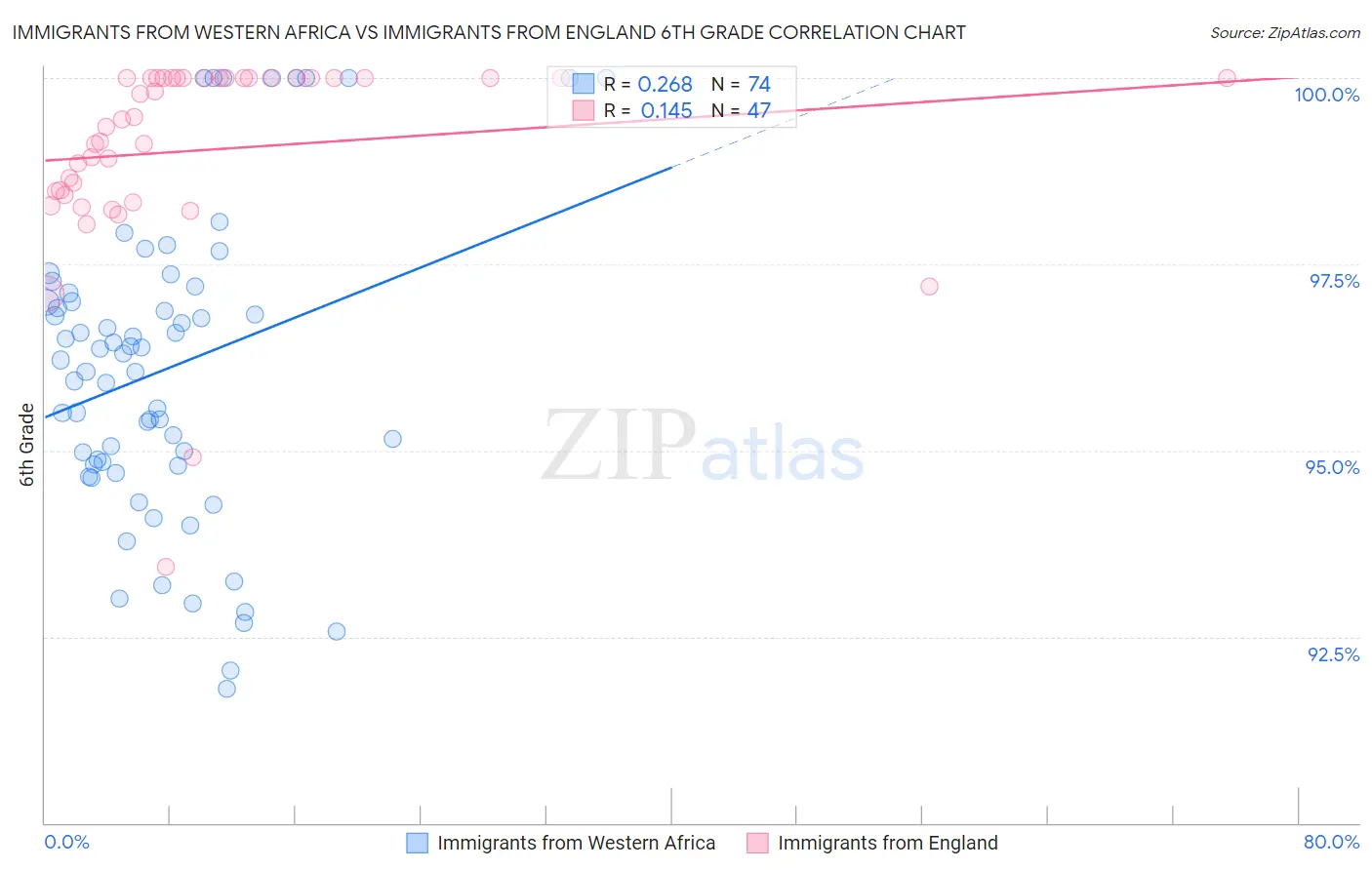 Immigrants from Western Africa vs Immigrants from England 6th Grade