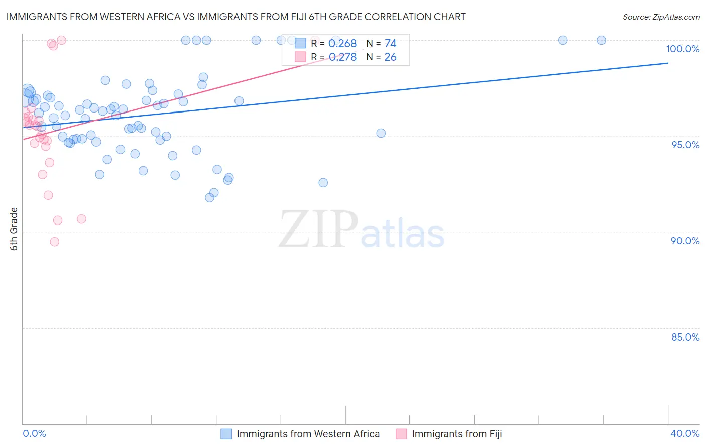 Immigrants from Western Africa vs Immigrants from Fiji 6th Grade