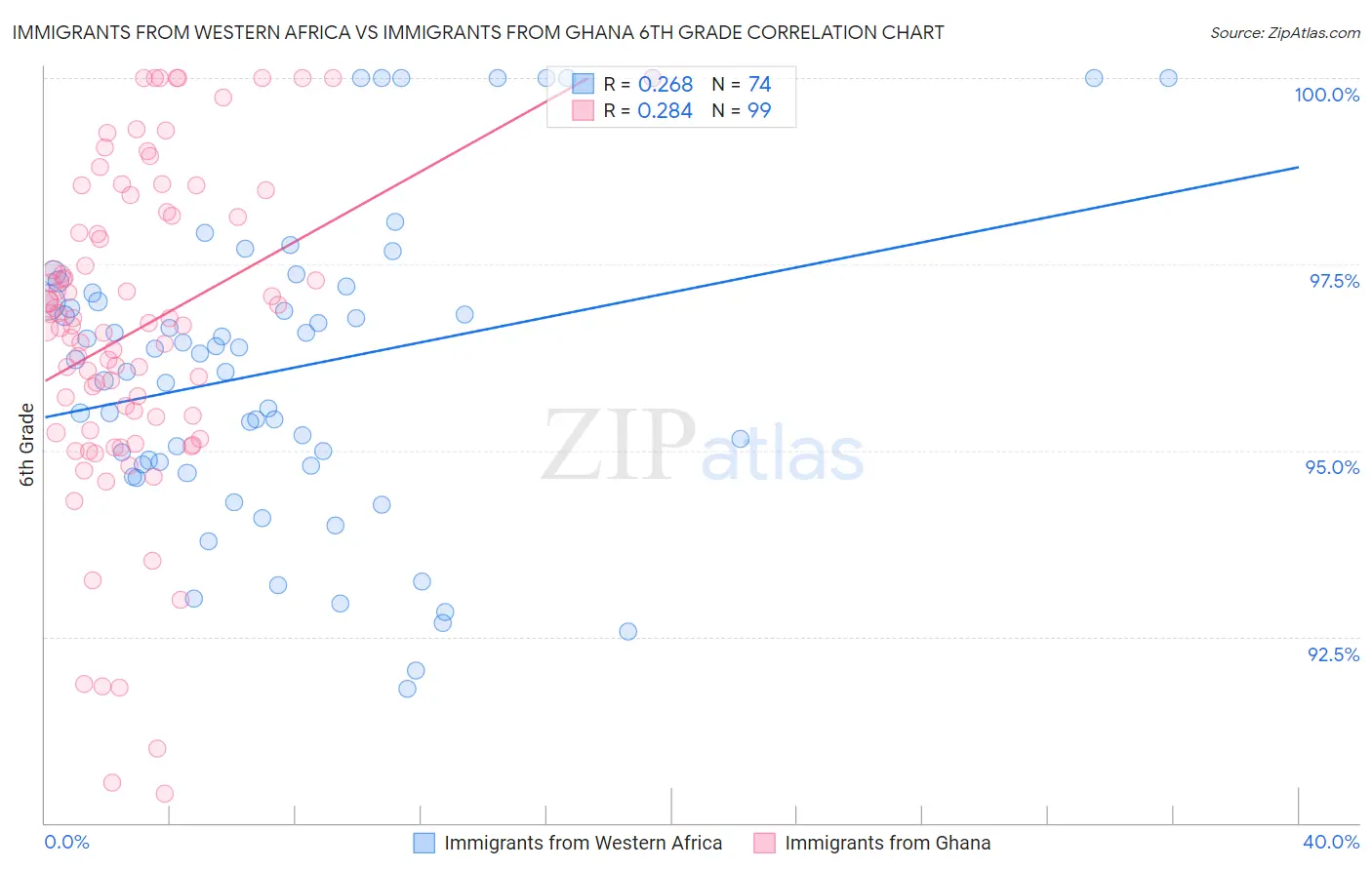 Immigrants from Western Africa vs Immigrants from Ghana 6th Grade