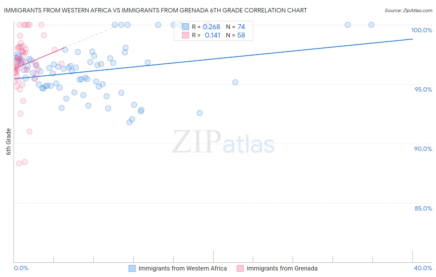 Immigrants from Western Africa vs Immigrants from Grenada 6th Grade