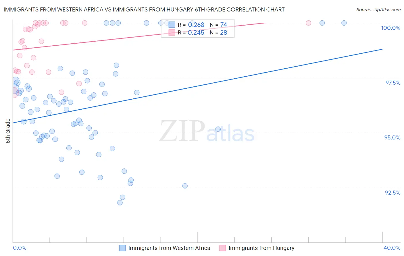 Immigrants from Western Africa vs Immigrants from Hungary 6th Grade
