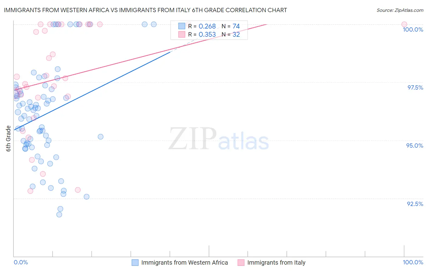 Immigrants from Western Africa vs Immigrants from Italy 6th Grade