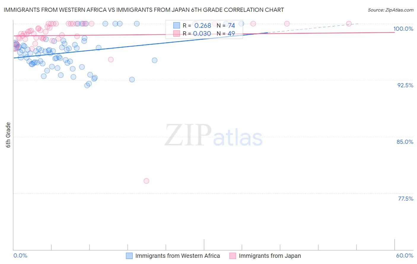 Immigrants from Western Africa vs Immigrants from Japan 6th Grade