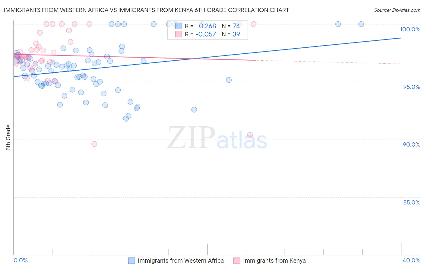 Immigrants from Western Africa vs Immigrants from Kenya 6th Grade