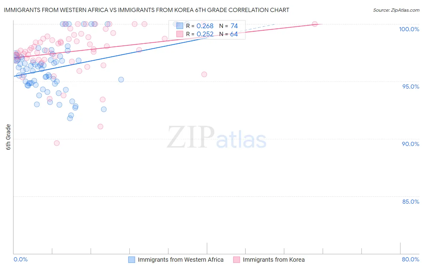 Immigrants from Western Africa vs Immigrants from Korea 6th Grade