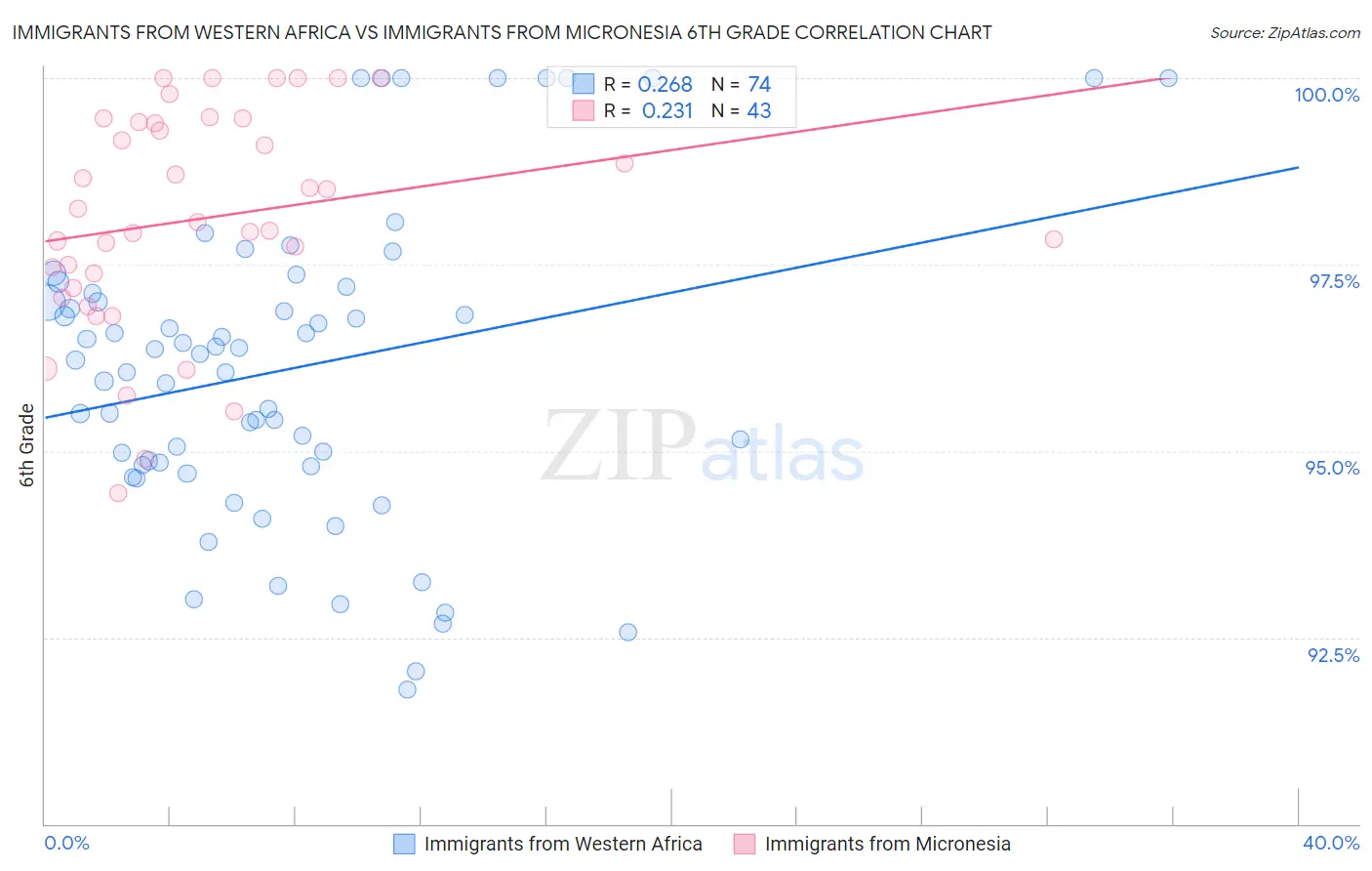 Immigrants from Western Africa vs Immigrants from Micronesia 6th Grade