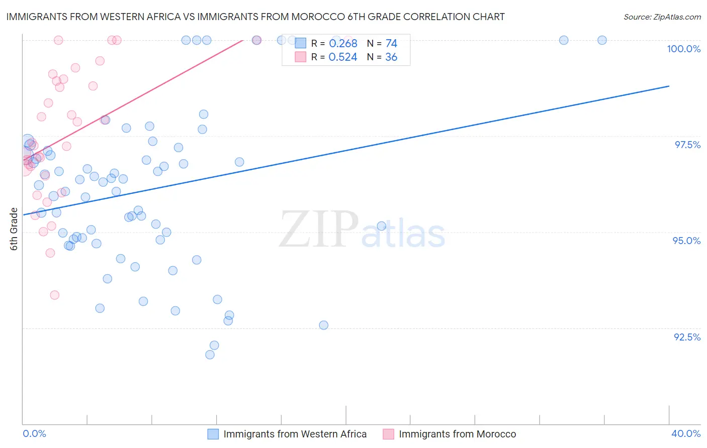 Immigrants from Western Africa vs Immigrants from Morocco 6th Grade