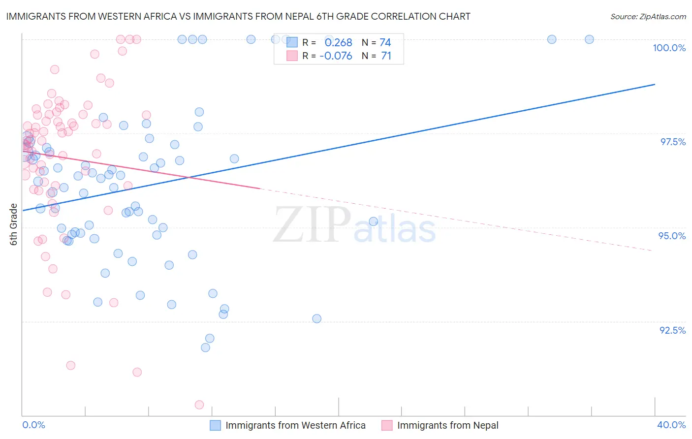 Immigrants from Western Africa vs Immigrants from Nepal 6th Grade