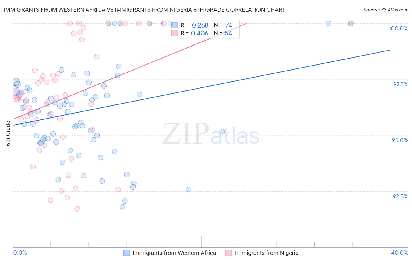 Immigrants from Western Africa vs Immigrants from Nigeria 6th Grade