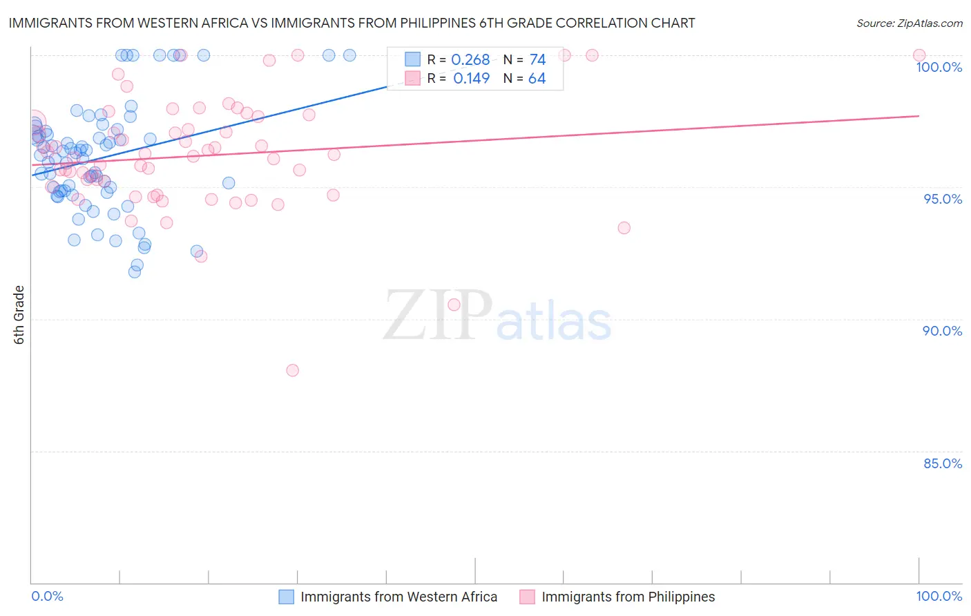 Immigrants from Western Africa vs Immigrants from Philippines 6th Grade