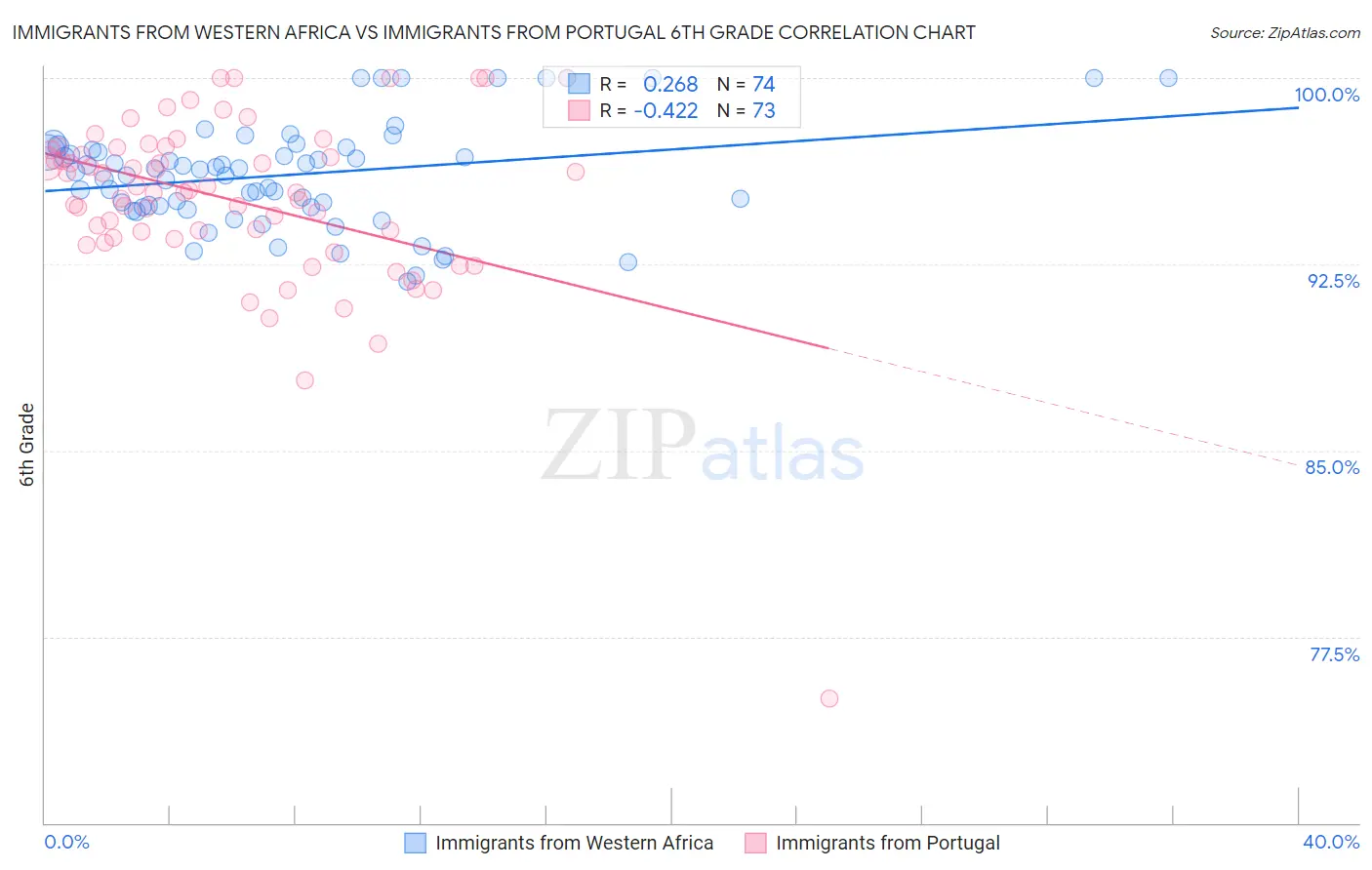 Immigrants from Western Africa vs Immigrants from Portugal 6th Grade