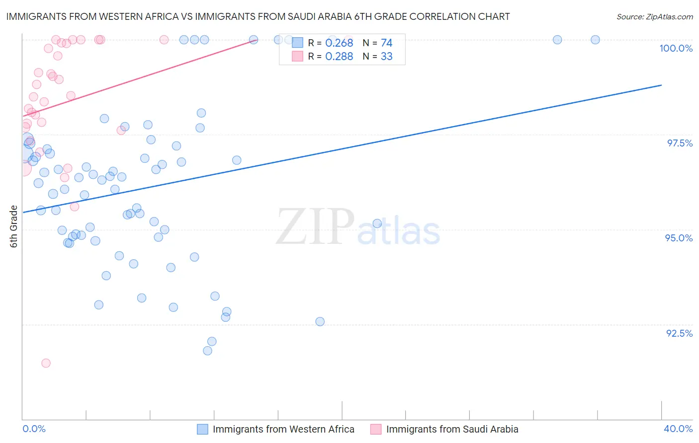 Immigrants from Western Africa vs Immigrants from Saudi Arabia 6th Grade