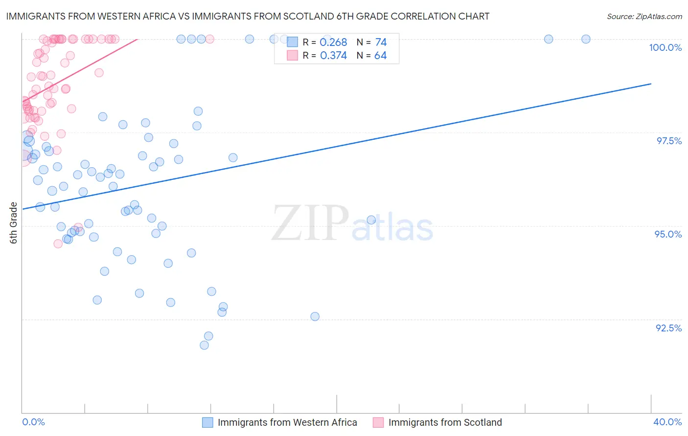 Immigrants from Western Africa vs Immigrants from Scotland 6th Grade