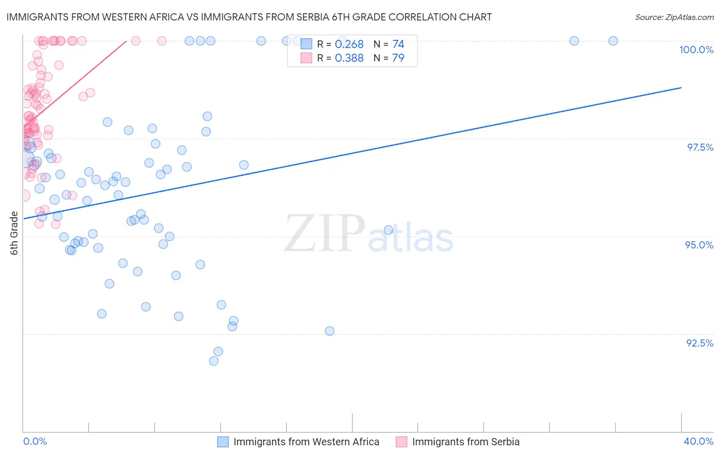 Immigrants from Western Africa vs Immigrants from Serbia 6th Grade