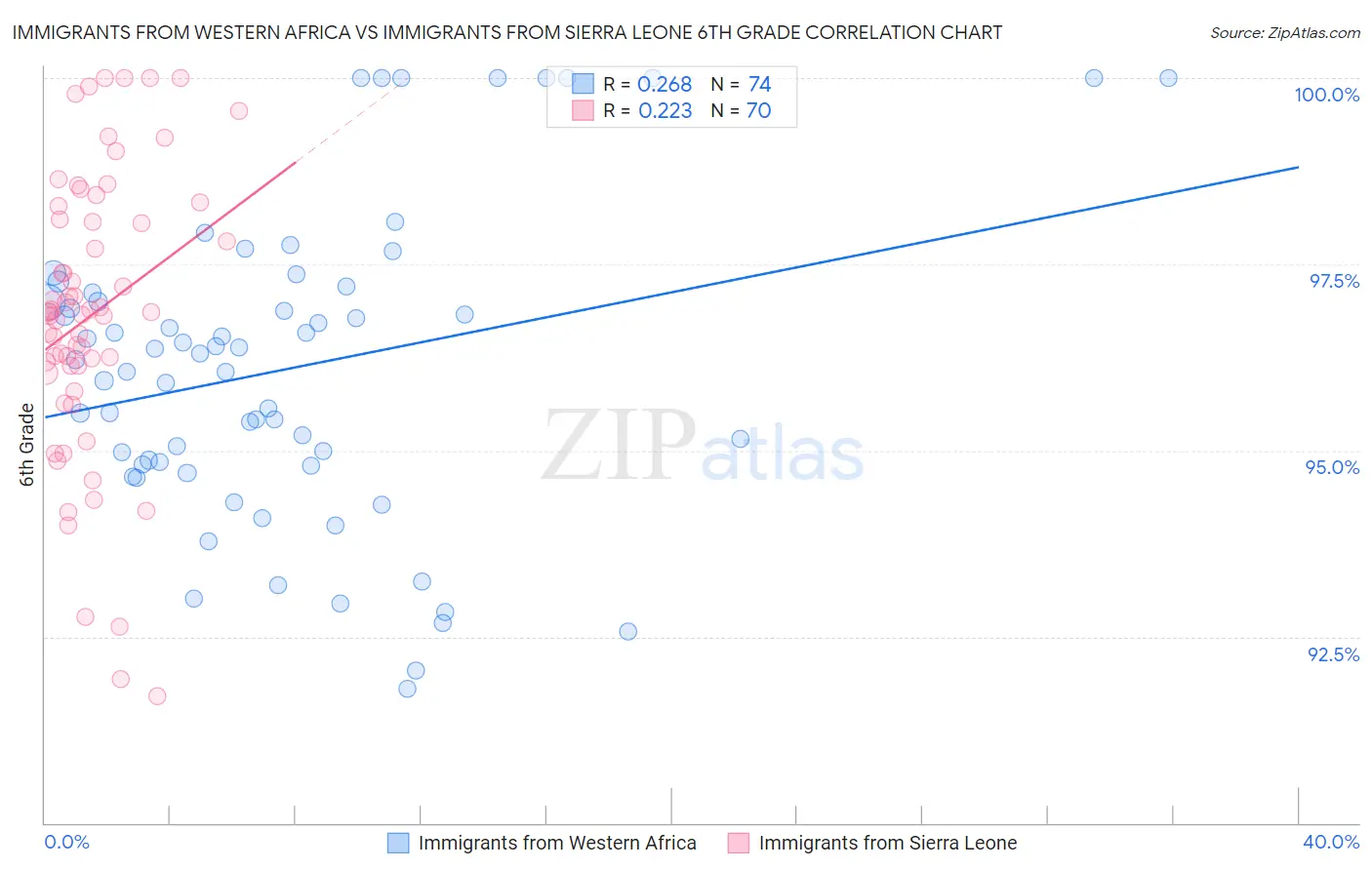 Immigrants from Western Africa vs Immigrants from Sierra Leone 6th Grade