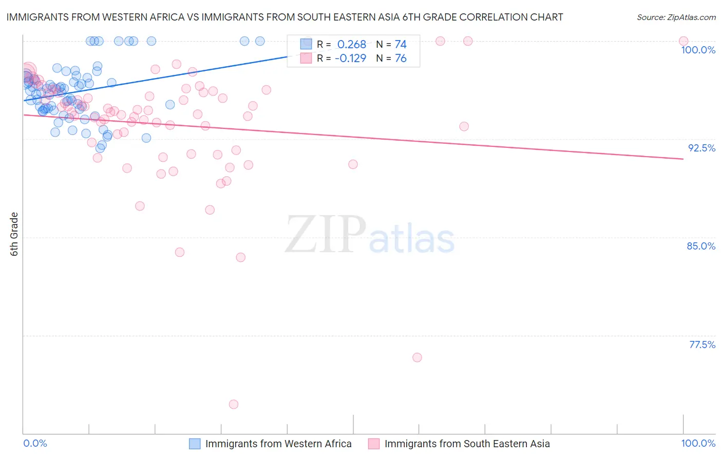 Immigrants from Western Africa vs Immigrants from South Eastern Asia 6th Grade