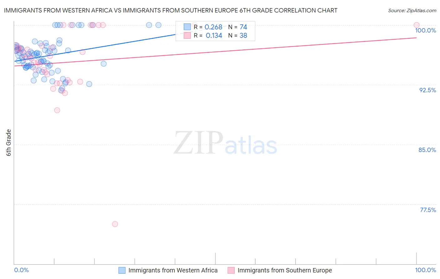 Immigrants from Western Africa vs Immigrants from Southern Europe 6th Grade