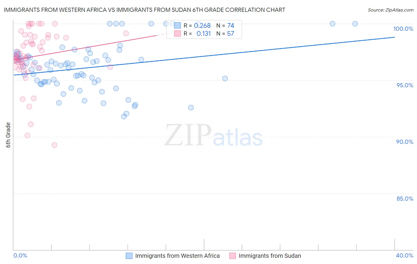 Immigrants from Western Africa vs Immigrants from Sudan 6th Grade