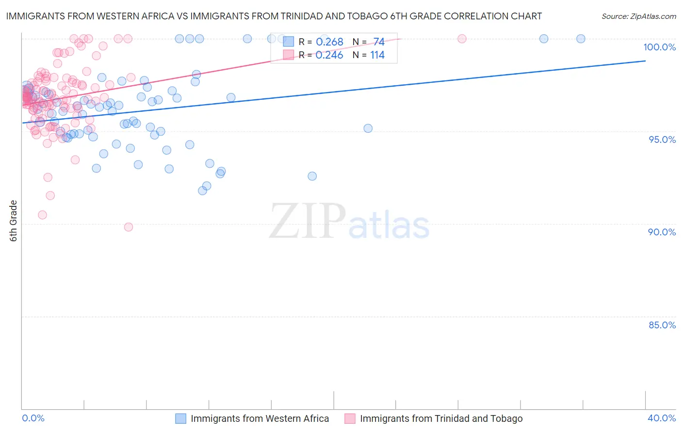 Immigrants from Western Africa vs Immigrants from Trinidad and Tobago 6th Grade