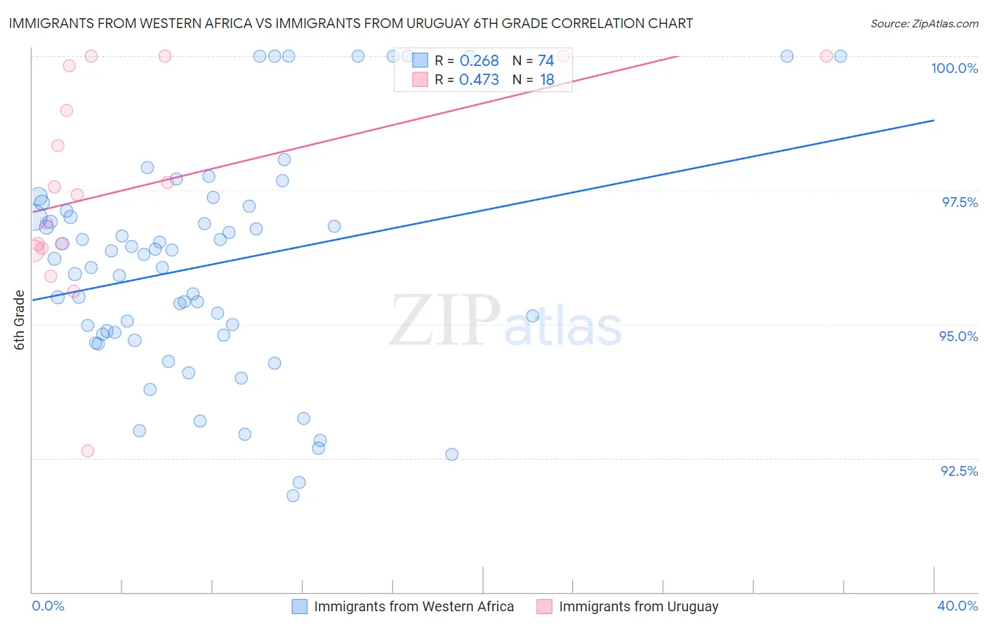 Immigrants from Western Africa vs Immigrants from Uruguay 6th Grade