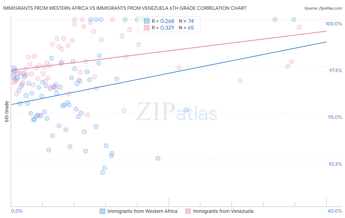 Immigrants from Western Africa vs Immigrants from Venezuela 6th Grade