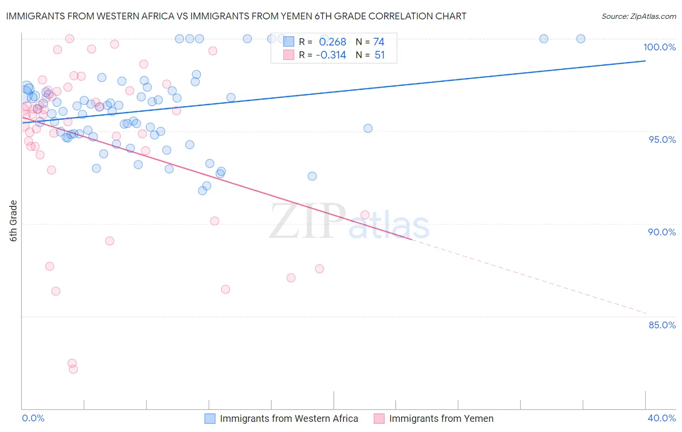 Immigrants from Western Africa vs Immigrants from Yemen 6th Grade