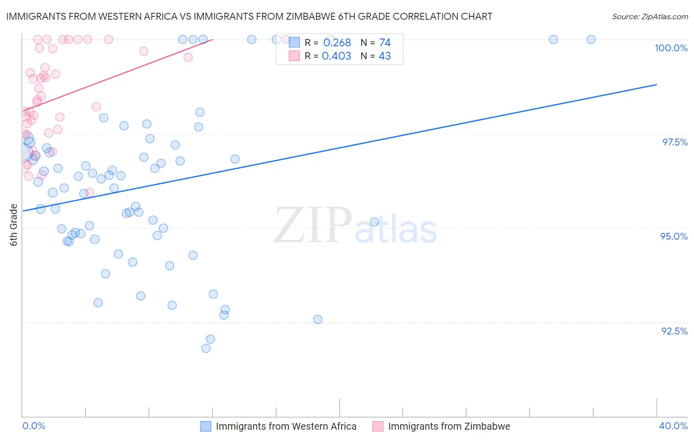 Immigrants from Western Africa vs Immigrants from Zimbabwe 6th Grade