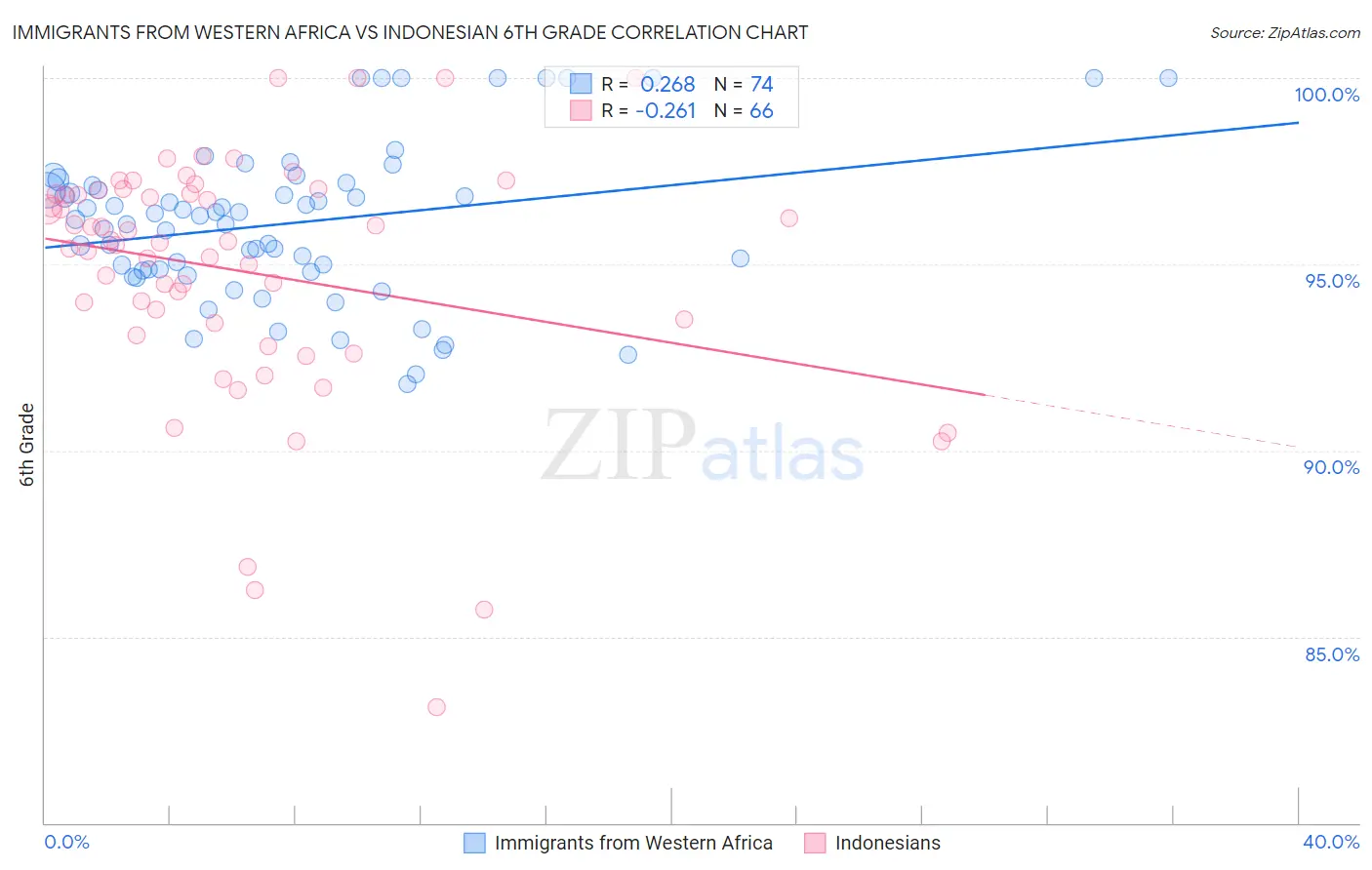 Immigrants from Western Africa vs Indonesian 6th Grade