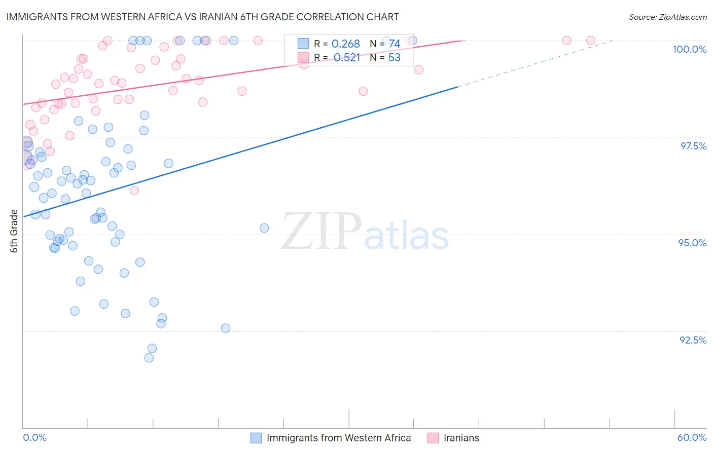 Immigrants from Western Africa vs Iranian 6th Grade