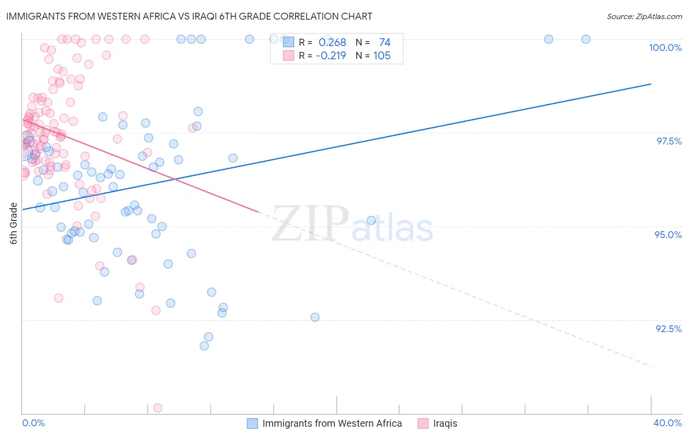 Immigrants from Western Africa vs Iraqi 6th Grade