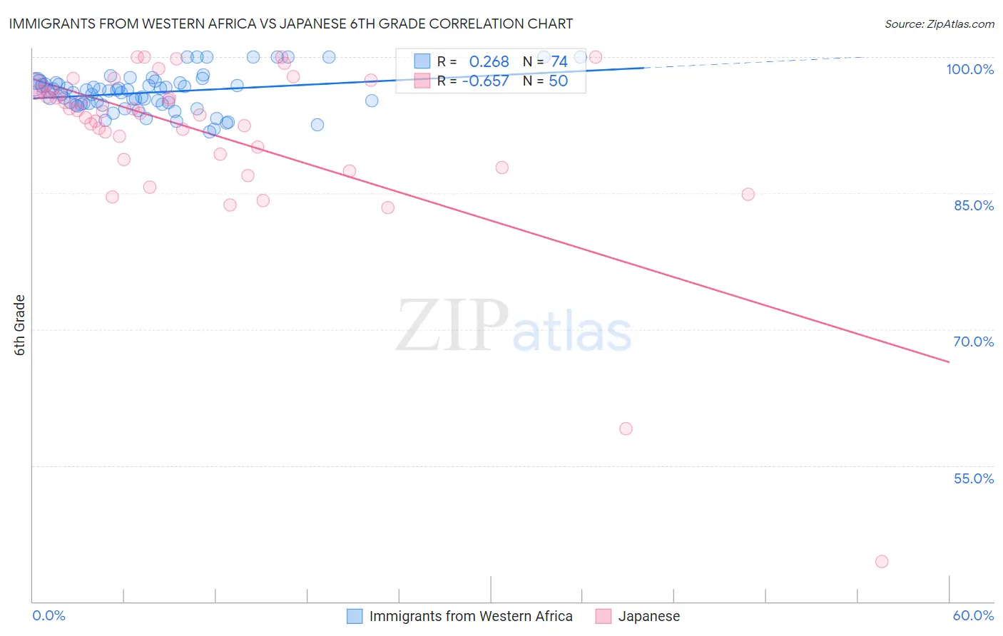 Immigrants from Western Africa vs Japanese 6th Grade