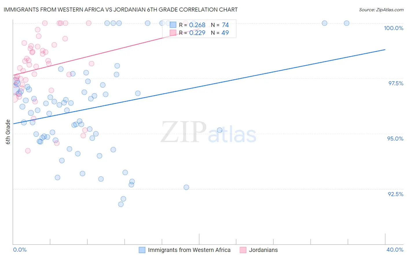 Immigrants from Western Africa vs Jordanian 6th Grade