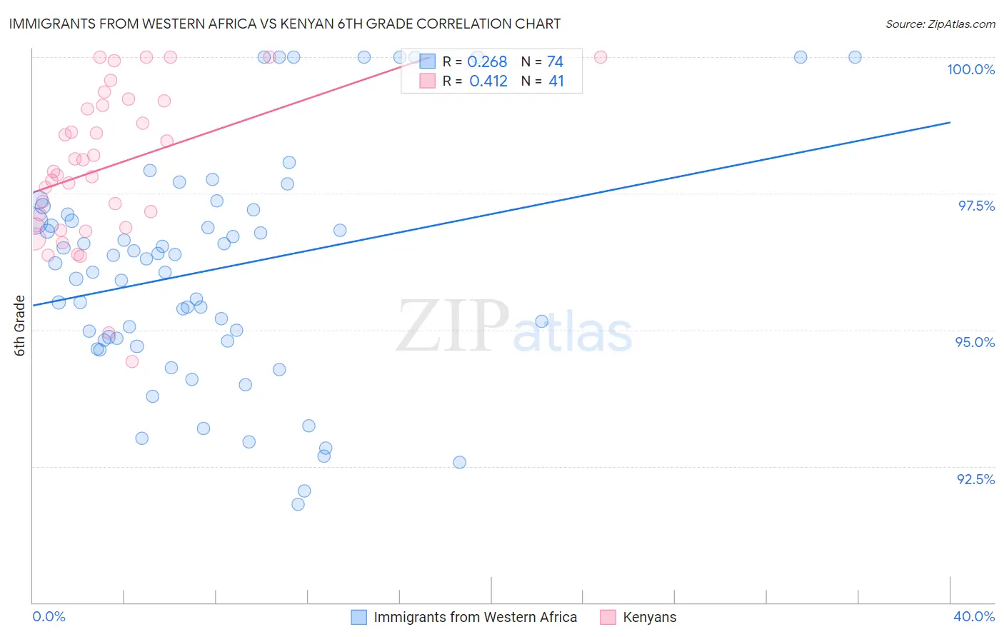 Immigrants from Western Africa vs Kenyan 6th Grade