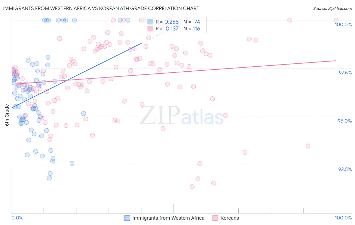 Immigrants from Western Africa vs Korean 6th Grade