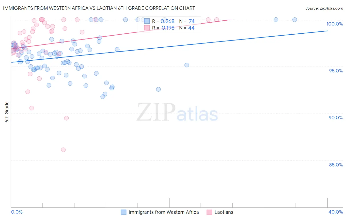 Immigrants from Western Africa vs Laotian 6th Grade