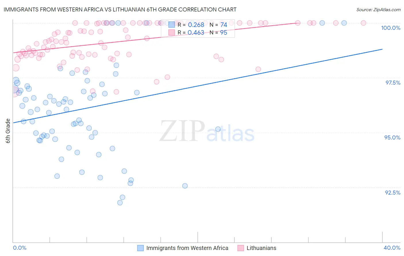 Immigrants from Western Africa vs Lithuanian 6th Grade