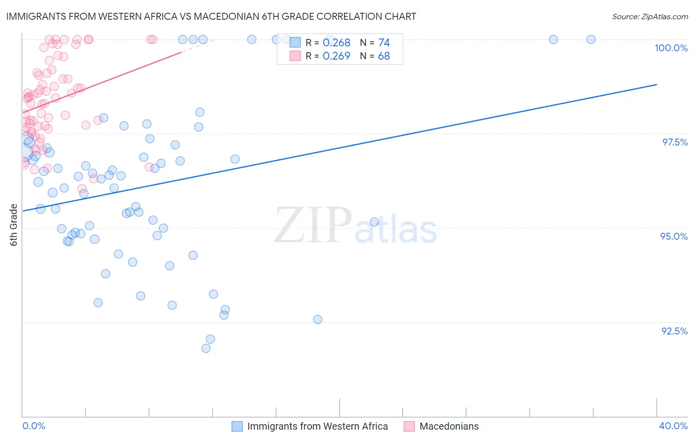 Immigrants from Western Africa vs Macedonian 6th Grade