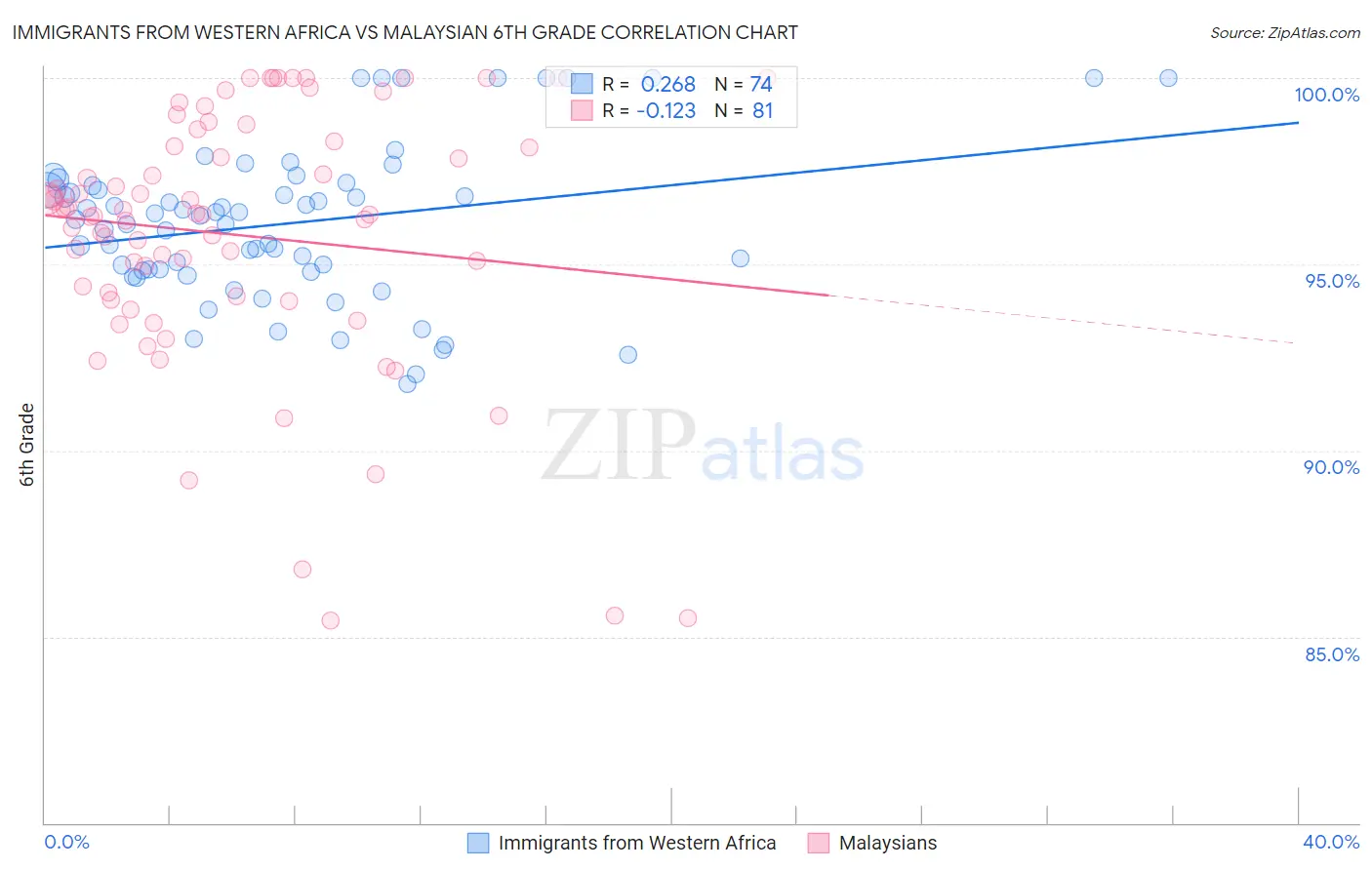 Immigrants from Western Africa vs Malaysian 6th Grade