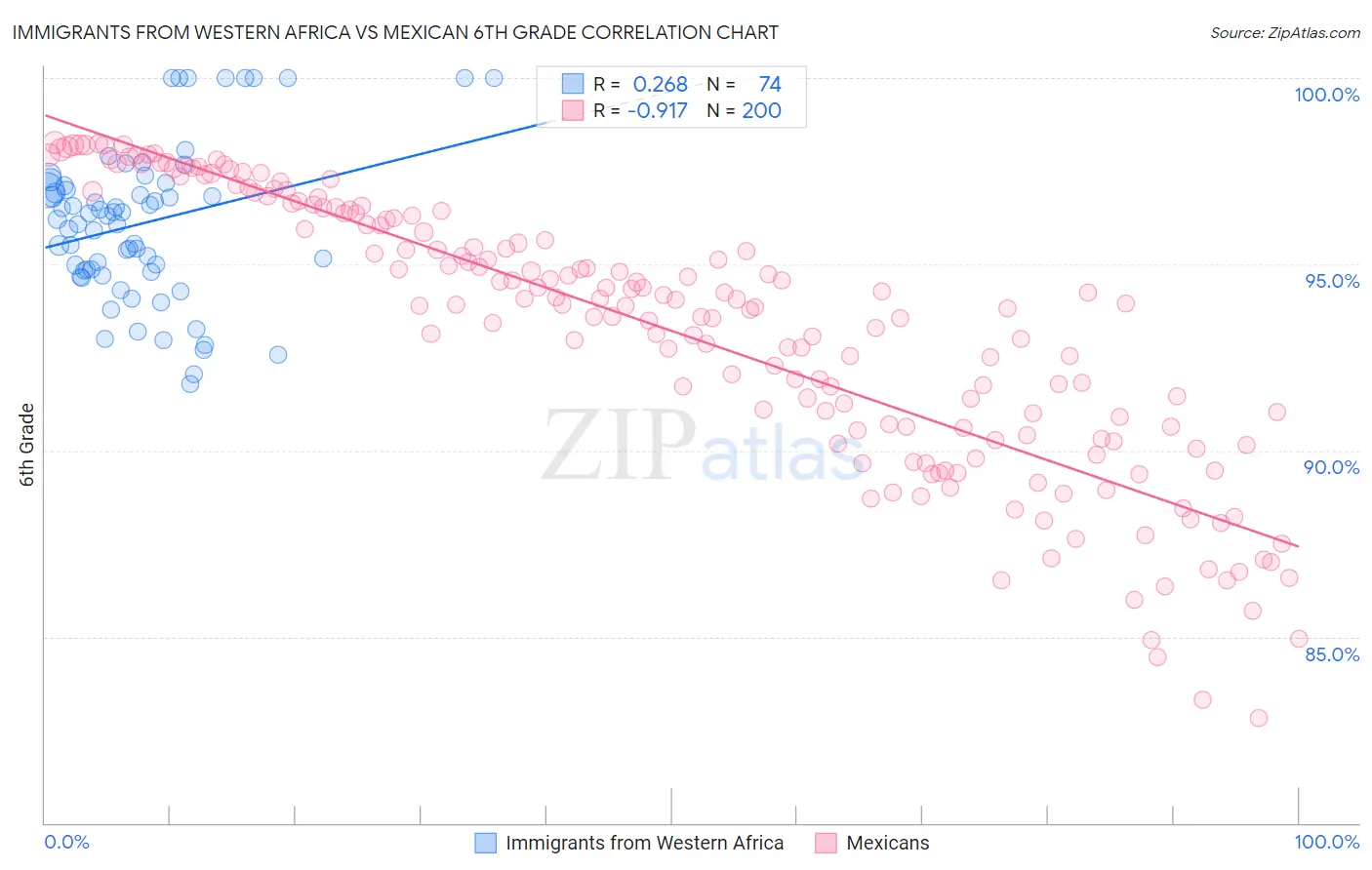 Immigrants from Western Africa vs Mexican 6th Grade