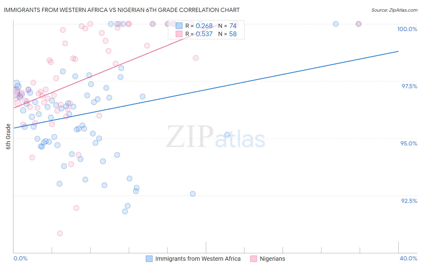 Immigrants from Western Africa vs Nigerian 6th Grade