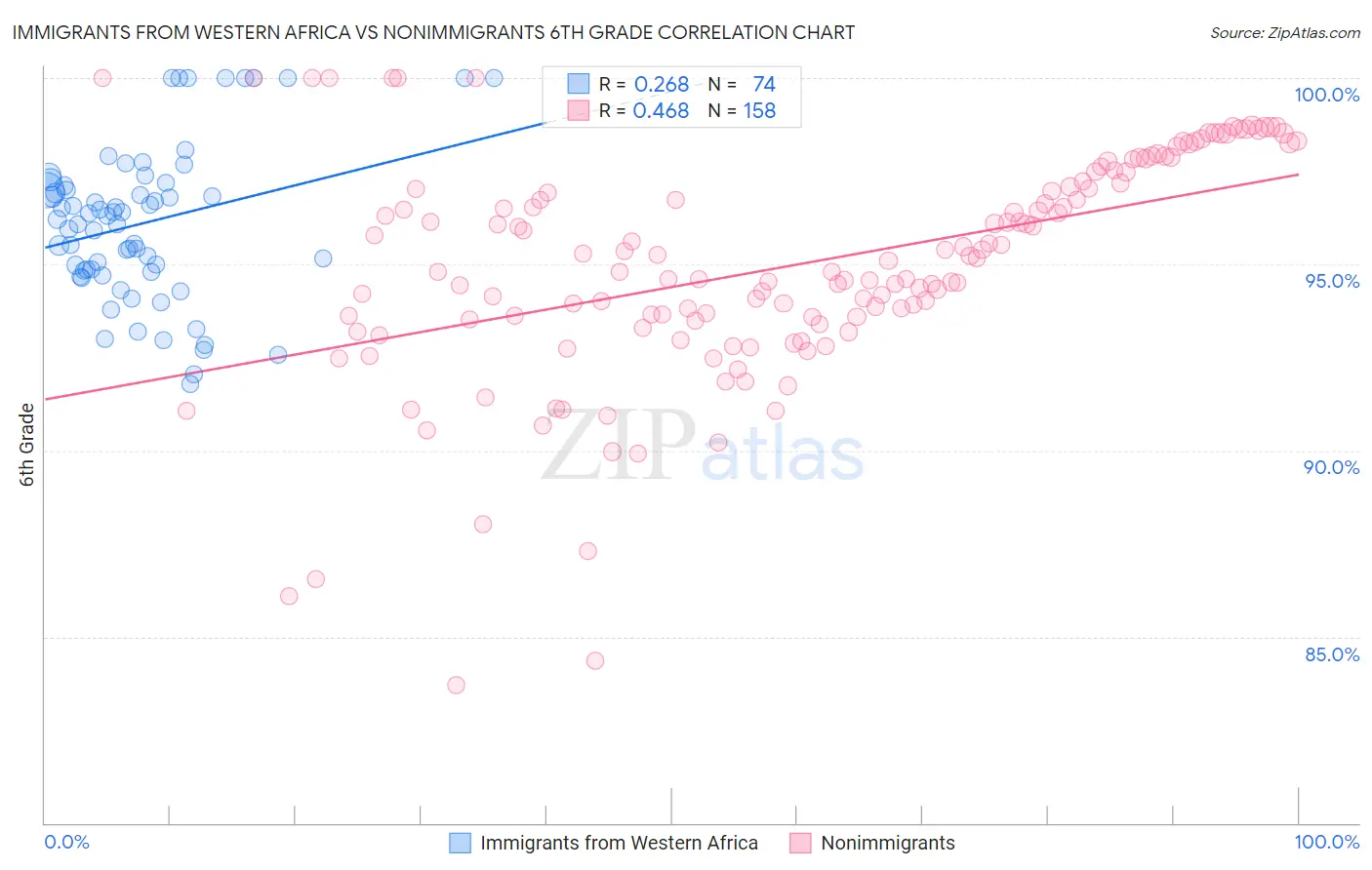 Immigrants from Western Africa vs Nonimmigrants 6th Grade