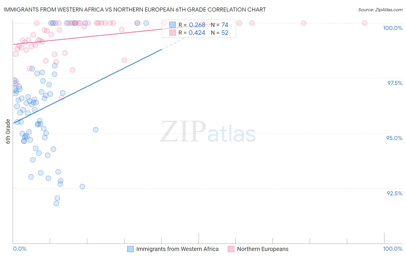 Immigrants from Western Africa vs Northern European 6th Grade
