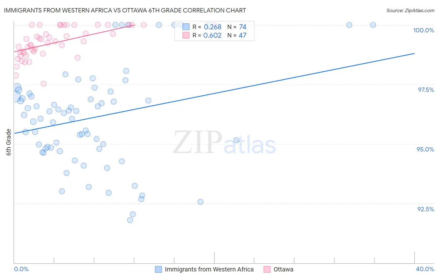 Immigrants from Western Africa vs Ottawa 6th Grade