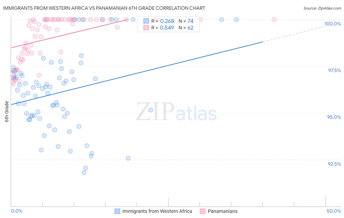 Immigrants from Western Africa vs Panamanian 6th Grade