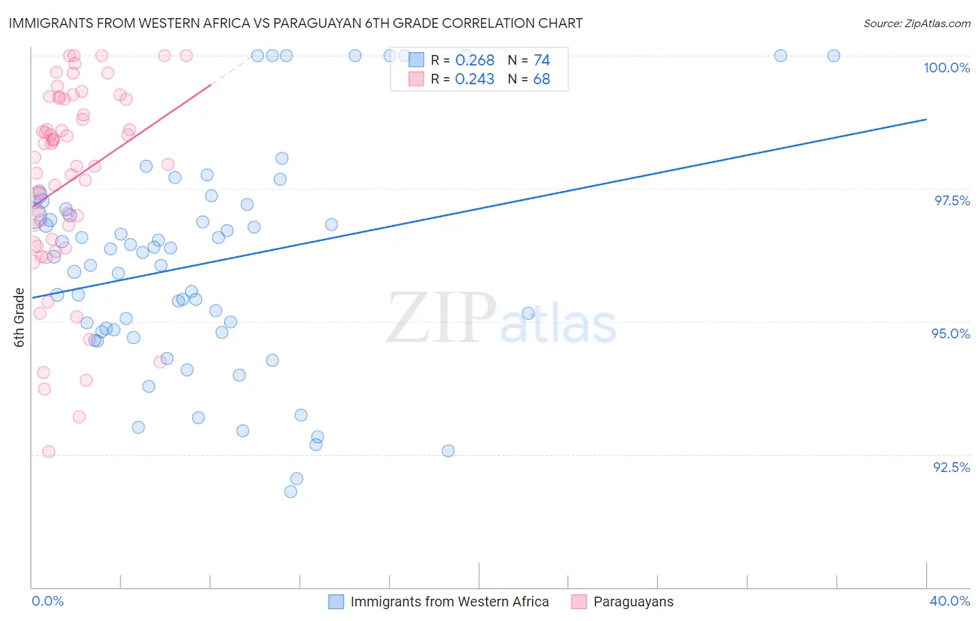 Immigrants from Western Africa vs Paraguayan 6th Grade