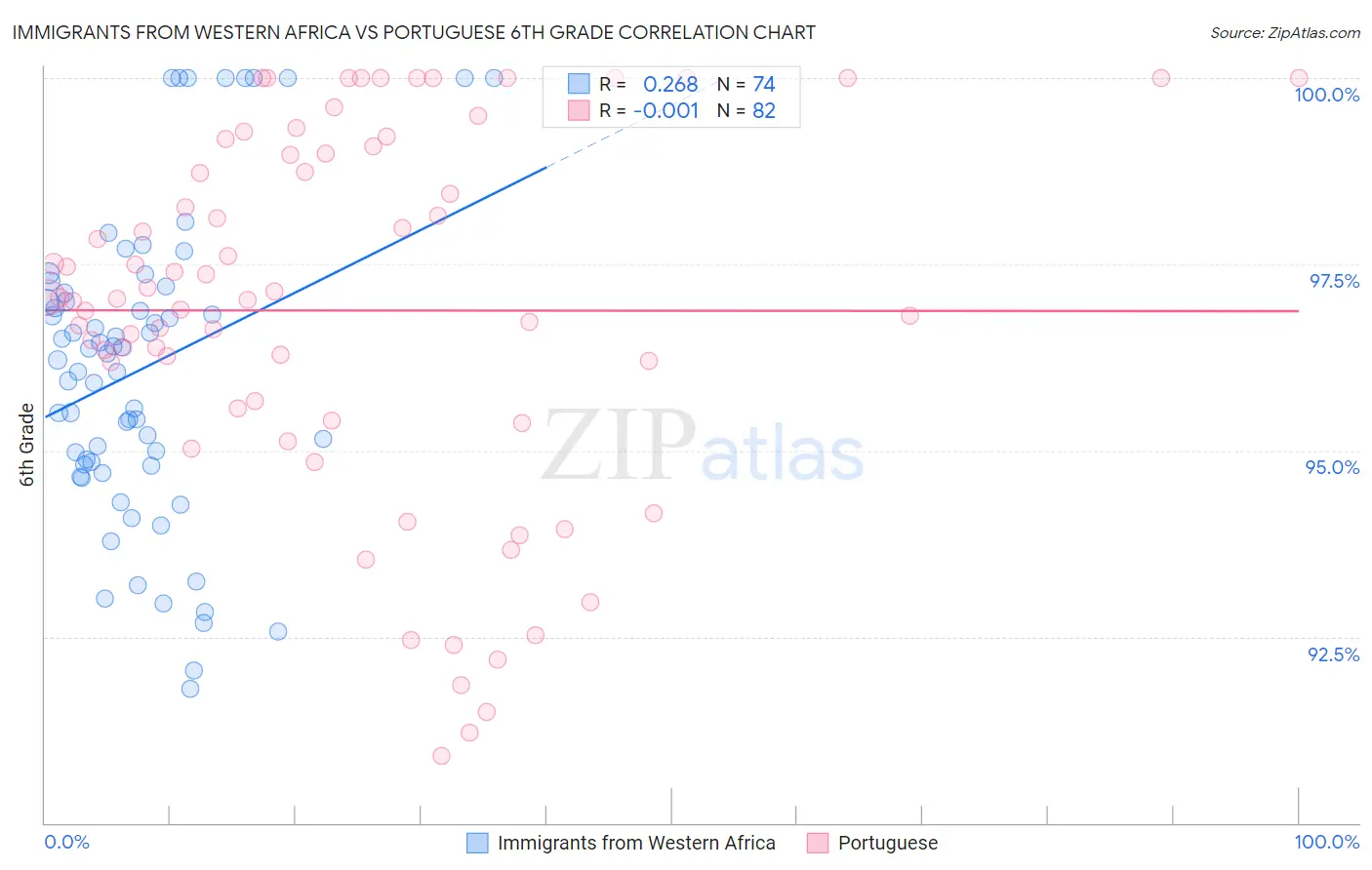 Immigrants from Western Africa vs Portuguese 6th Grade