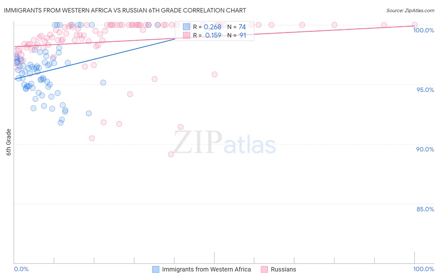 Immigrants from Western Africa vs Russian 6th Grade