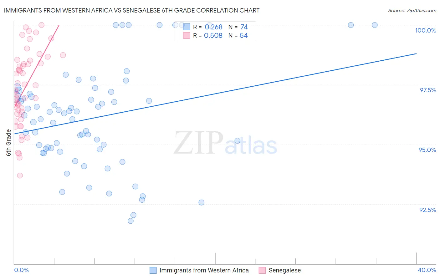 Immigrants from Western Africa vs Senegalese 6th Grade